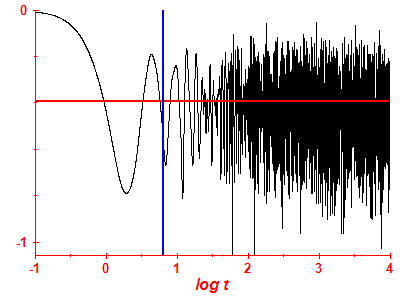 Survival probability log